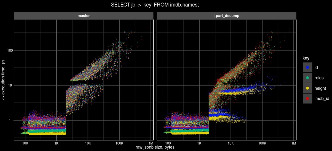 Jsonb partial decompression results (IMDB)